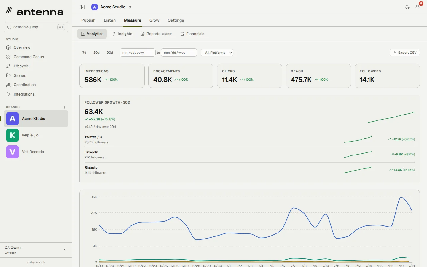 Antenna's portfolio overview: impressions, engagement, clicks and reach tiles, a thirty-day trend chart, and a brand-comparison bar chart across three brands
